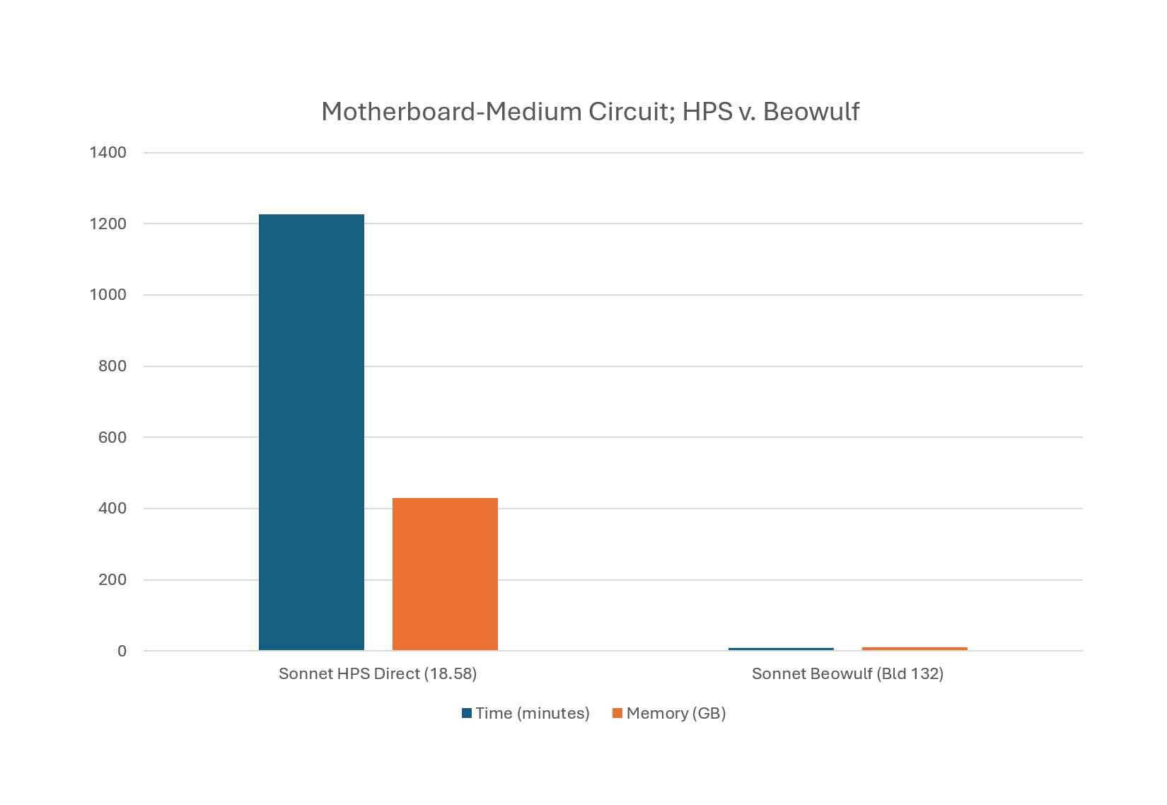 Orders of Magnitude Speedup